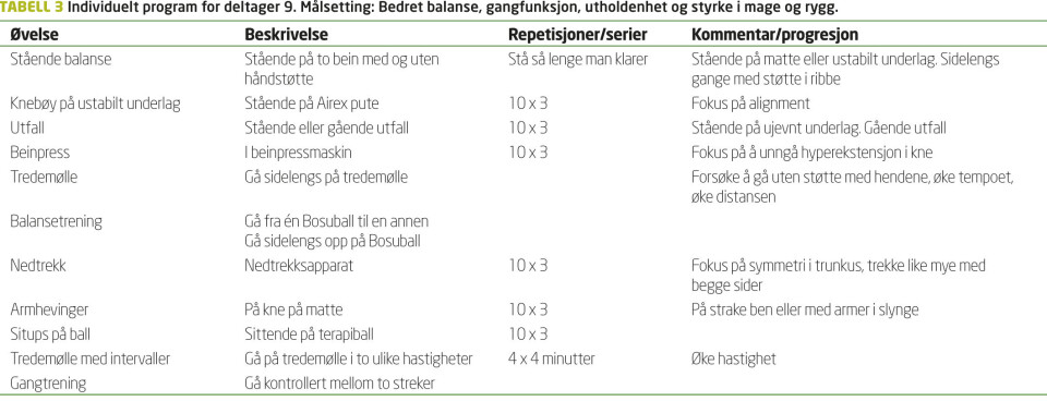 Unge voksne med fysiske funksjonsnedsettelser: Intensiv motorisk trening i gruppe