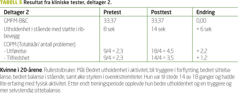 Unge voksne med fysiske funksjonsnedsettelser: Intensiv motorisk trening i gruppe