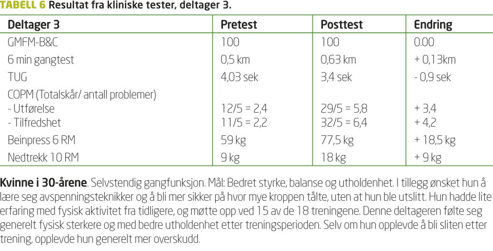 Unge voksne med fysiske funksjonsnedsettelser: Intensiv motorisk trening i gruppe