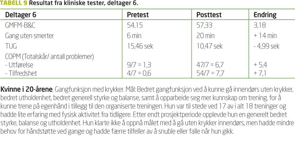 Unge voksne med fysiske funksjonsnedsettelser: Intensiv motorisk trening i gruppe