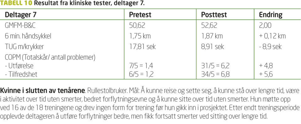Unge voksne med fysiske funksjonsnedsettelser: Intensiv motorisk trening i gruppe