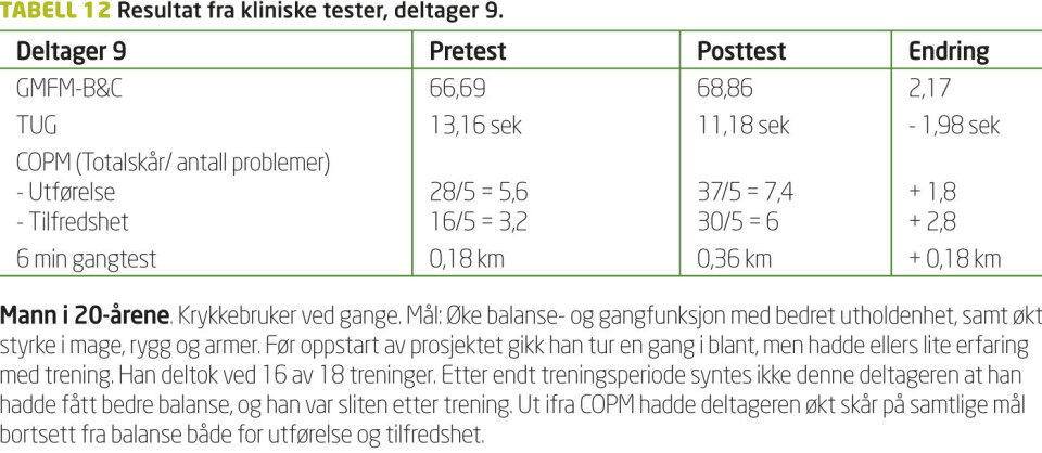 Unge voksne med fysiske funksjonsnedsettelser: Intensiv motorisk trening i gruppe