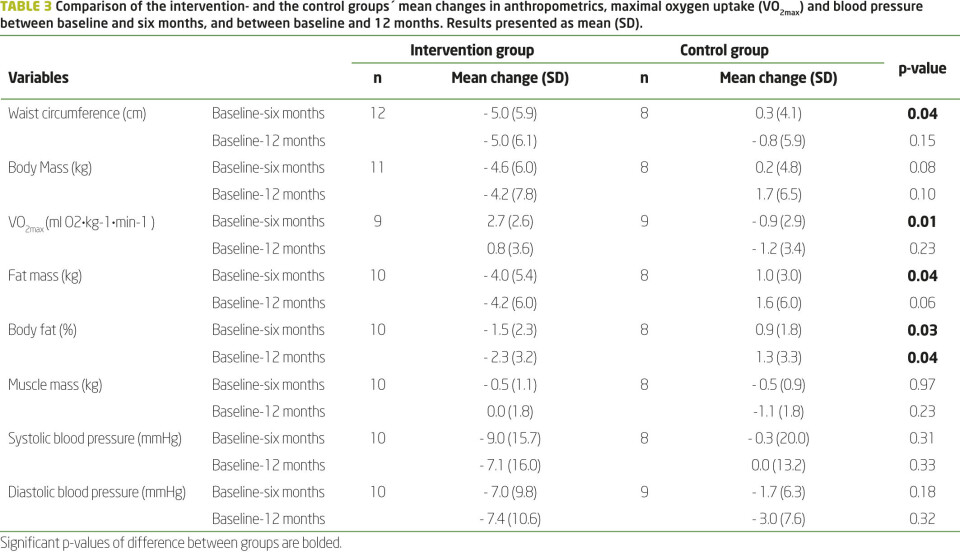 Norwegian primary health care: Evaluation of a lifestyle intervention program