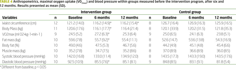 Norwegian primary health care: Evaluation of a lifestyle intervention program