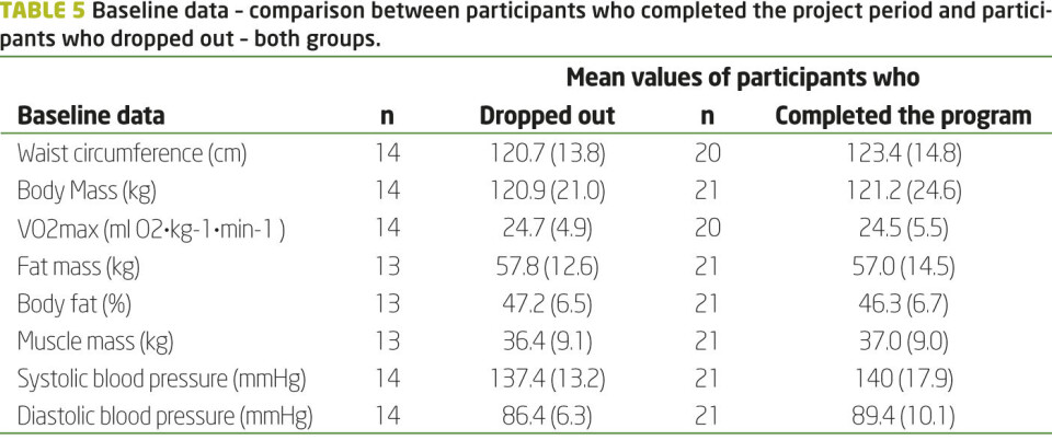 Norwegian primary health care: Evaluation of a lifestyle intervention program