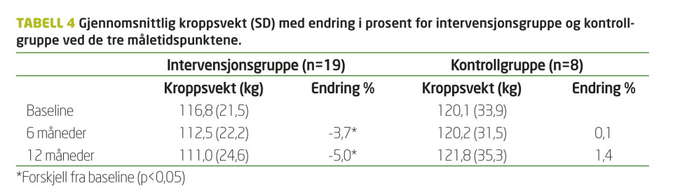 Endring i helserelatert livskvalitet gjennom et ettårig kommunalt livsstilsendringstiltak