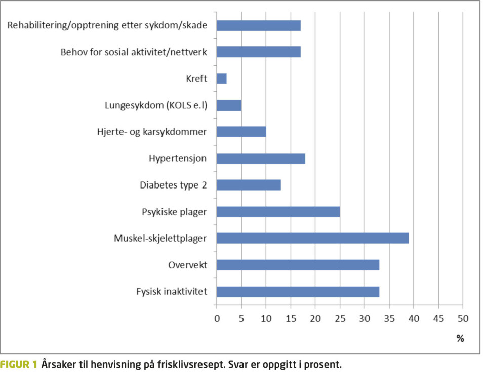 Frisklivsresept – en tverrsnittsundersøkelse fra frisklivssentralen i Modum kommune