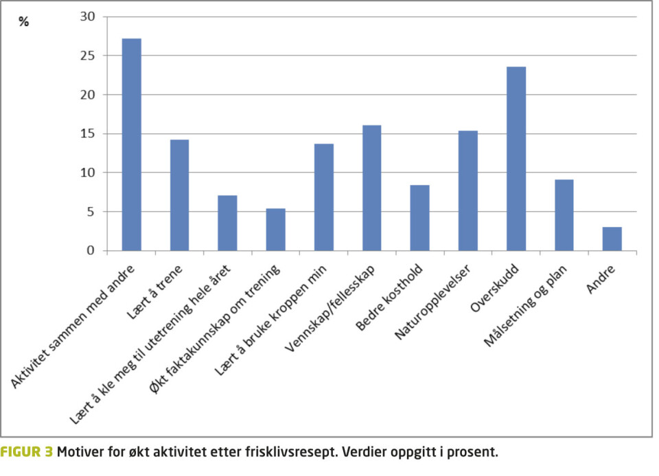 Frisklivsresept – en tverrsnittsundersøkelse fra frisklivssentralen i Modum kommune