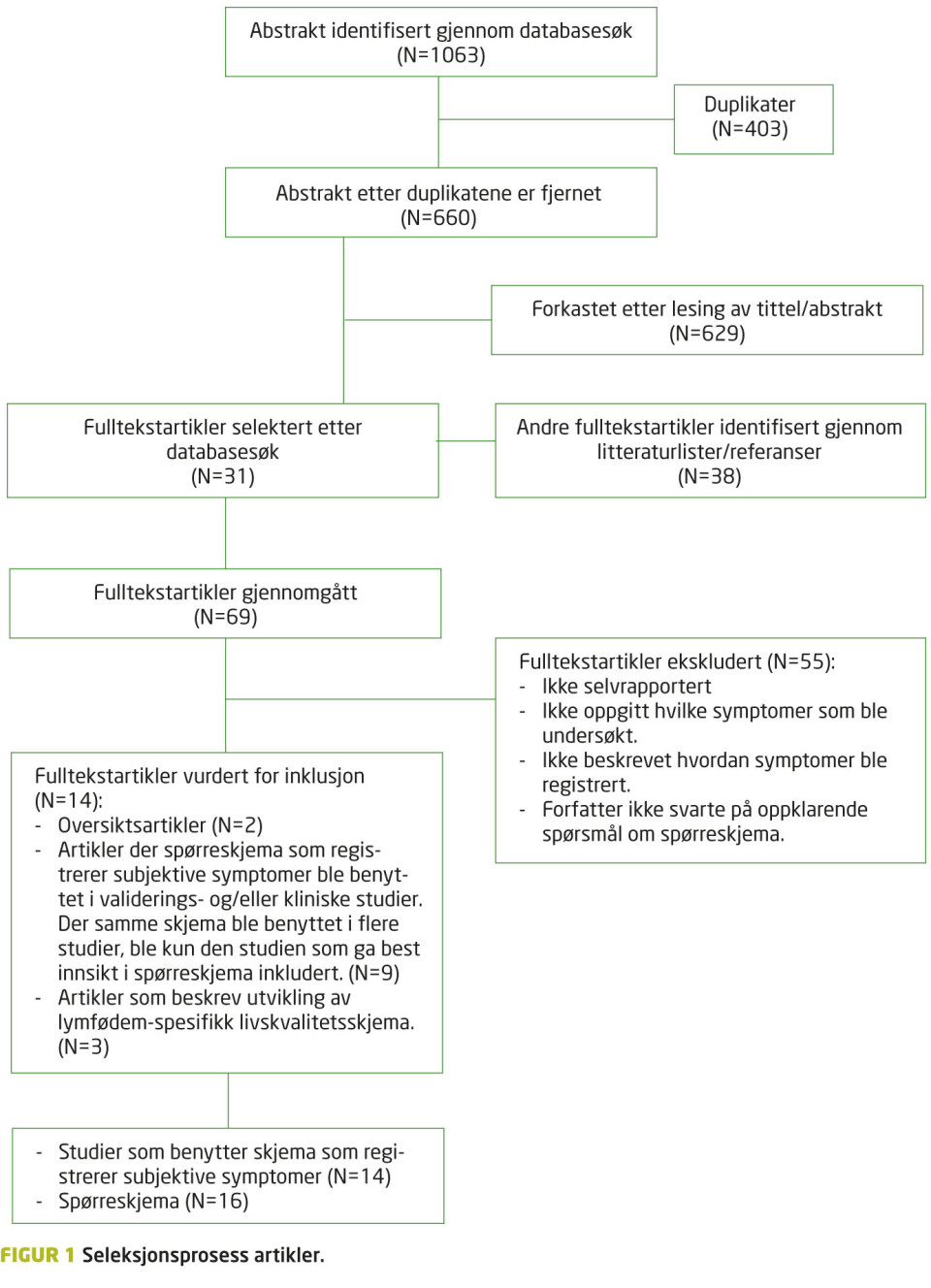 Registrering av subjektive symptomer ved lymfødem: Finnes det et spørreskjema med gode måleegenskaper?