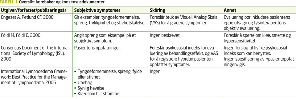 Registrering av subjektive symptomer ved lymfødem: Finnes det et spørreskjema med gode måleegenskaper?