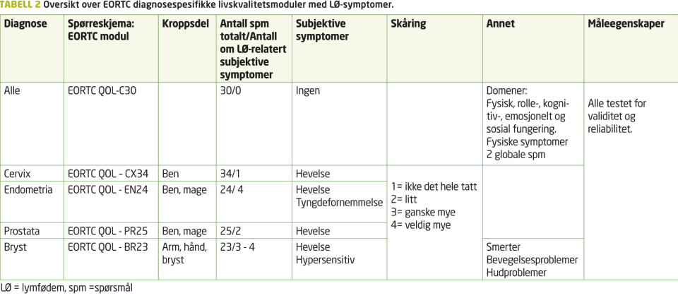 Registrering av subjektive symptomer ved lymfødem: Finnes det et spørreskjema med gode måleegenskaper?
