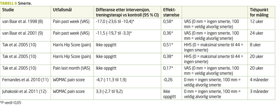 Effekt av landbasert treningsterapi for pasienter med hofteleddsartrose