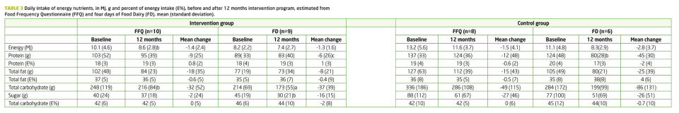 Changes in diet during a lifestyle intervention program for inactive obese