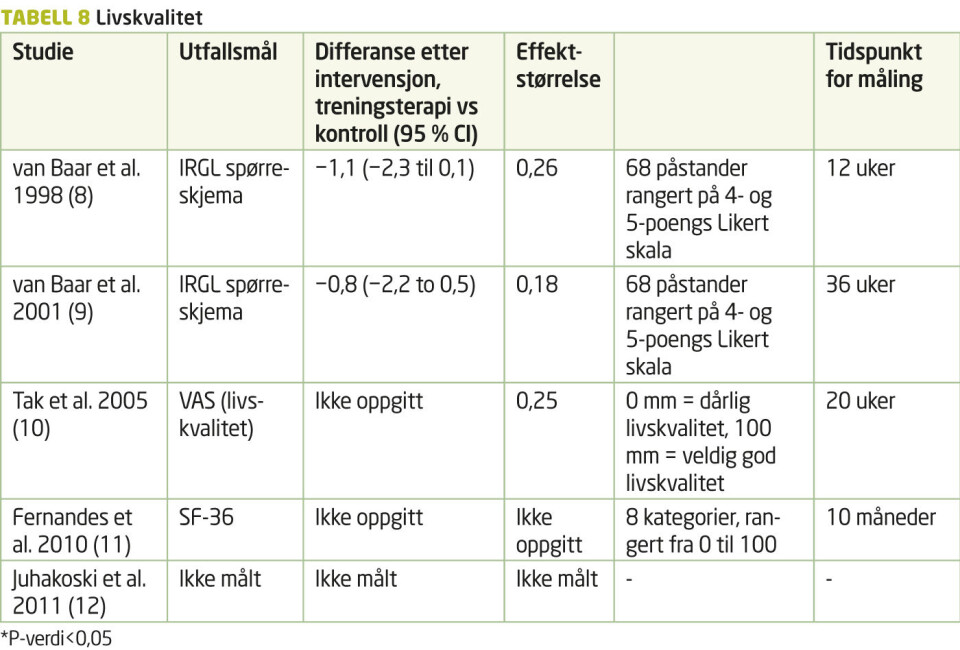 Effekt av landbasert treningsterapi for pasienter med hofteleddsartrose