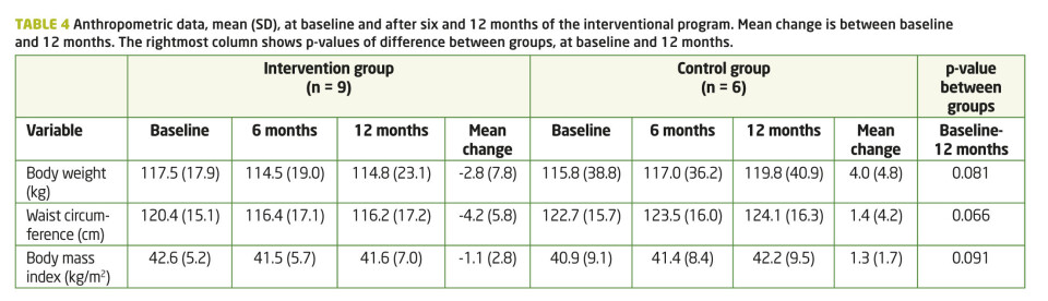 Changes in diet during a lifestyle intervention program for inactive obese