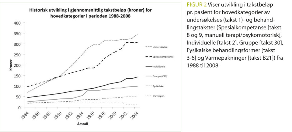En takstbasert analyse av avtalefysioterapeuters praksis