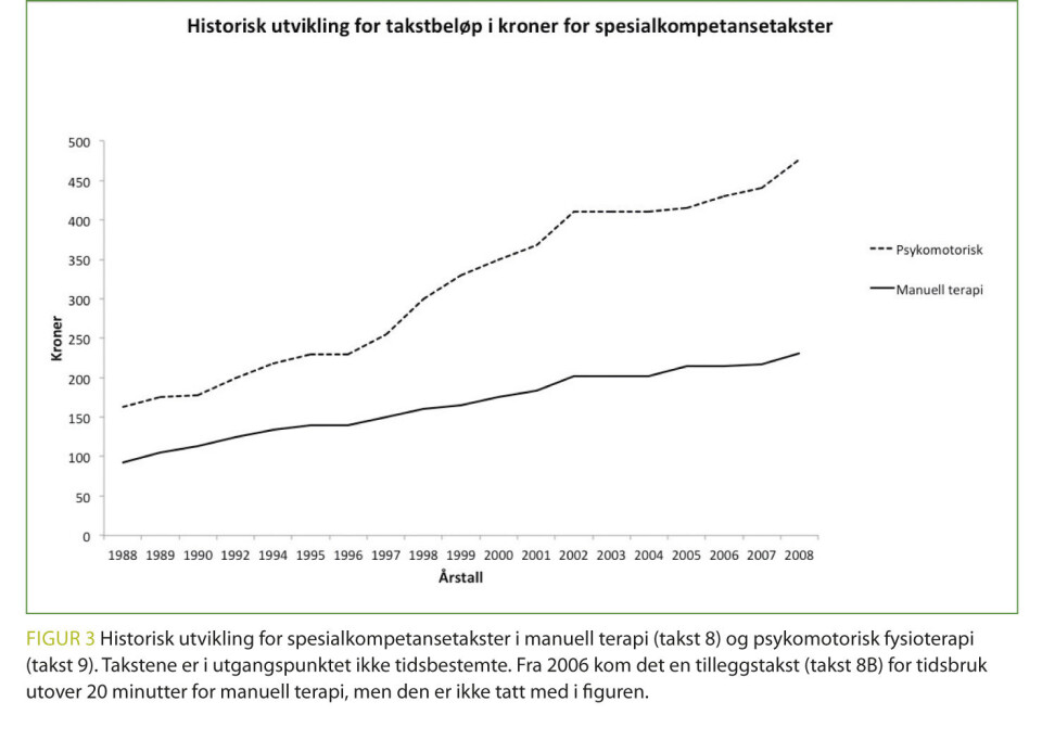 En takstbasert analyse av avtalefysioterapeuters praksis