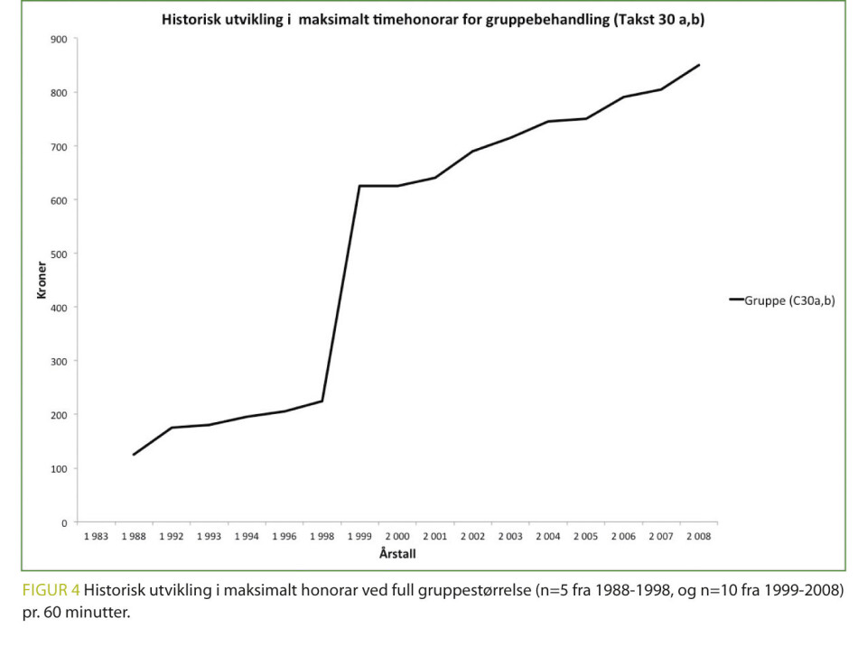 En takstbasert analyse av avtalefysioterapeuters praksis