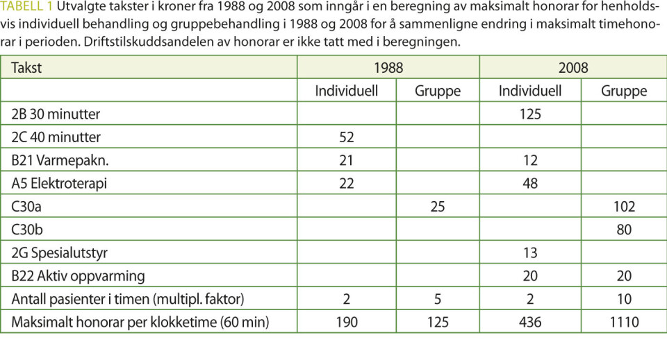 En takstbasert analyse av avtalefysioterapeuters praksis