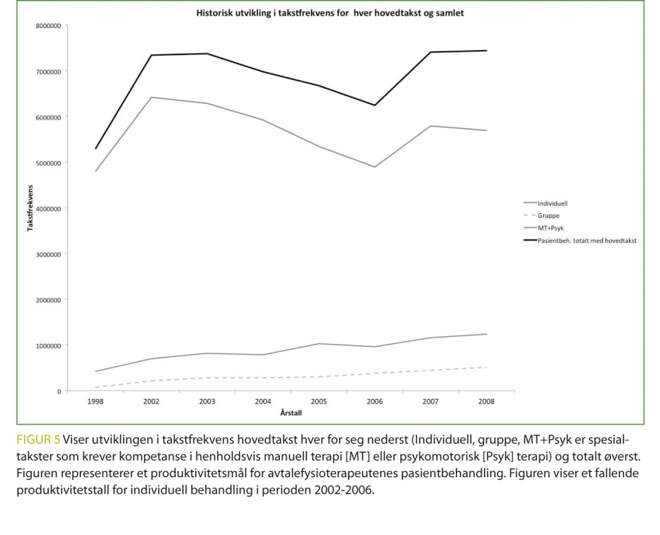 En takstbasert analyse av avtalefysioterapeuters praksis