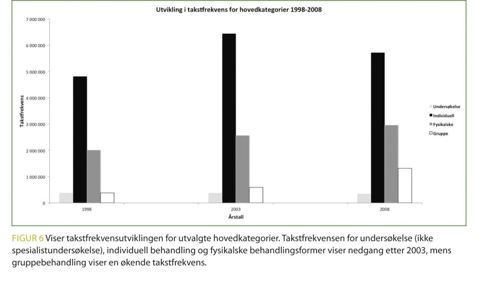 En takstbasert analyse av avtalefysioterapeuters praksis