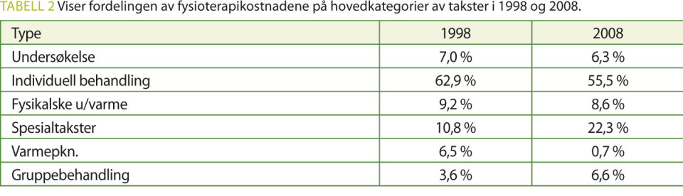 En takstbasert analyse av avtalefysioterapeuters praksis