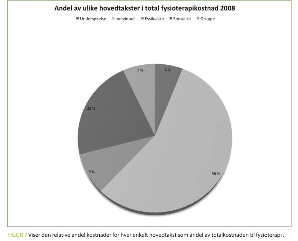 En takstbasert analyse av avtalefysioterapeuters praksis