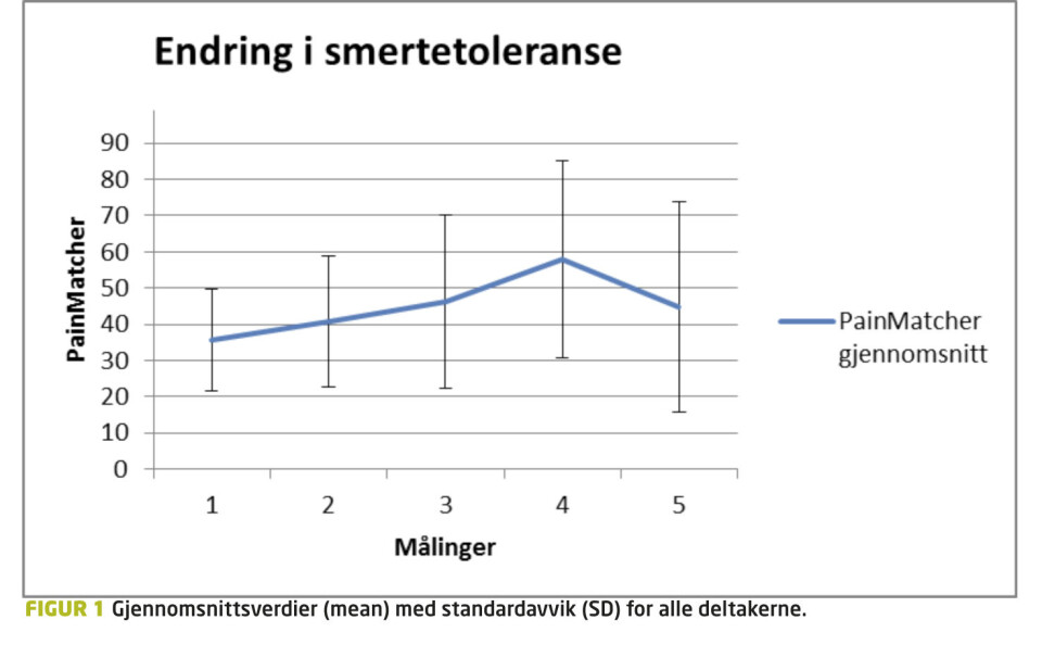 En pilotstudie: Endring i smertetoleranse som følge av høyintensiv aerob aktivitet