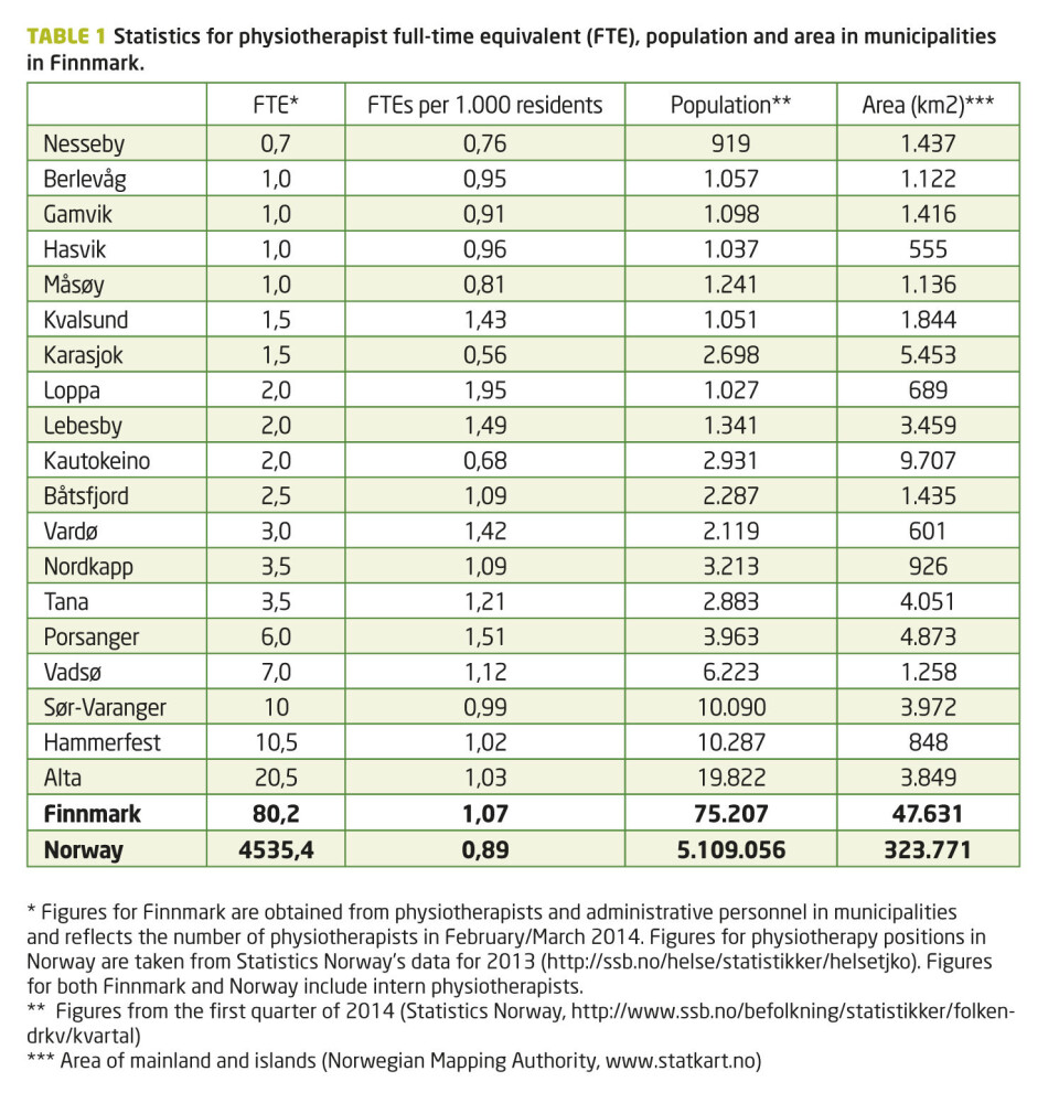 Physiotherapists and Priority Setting: A Focus Group Study in Municipalities in Finnmark, Norway