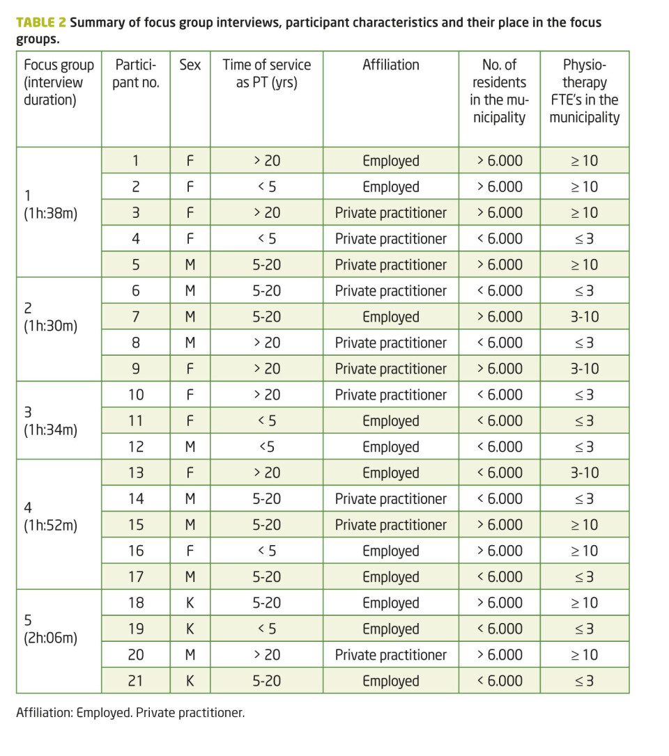 Physiotherapists and Priority Setting: A Focus Group Study in Municipalities in Finnmark, Norway