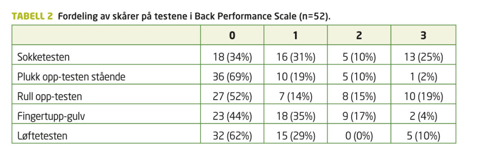 Back Performance Scale (BPS): Funksjonsvurdering av pasienter med ryggplager i primærhelsetjenesten