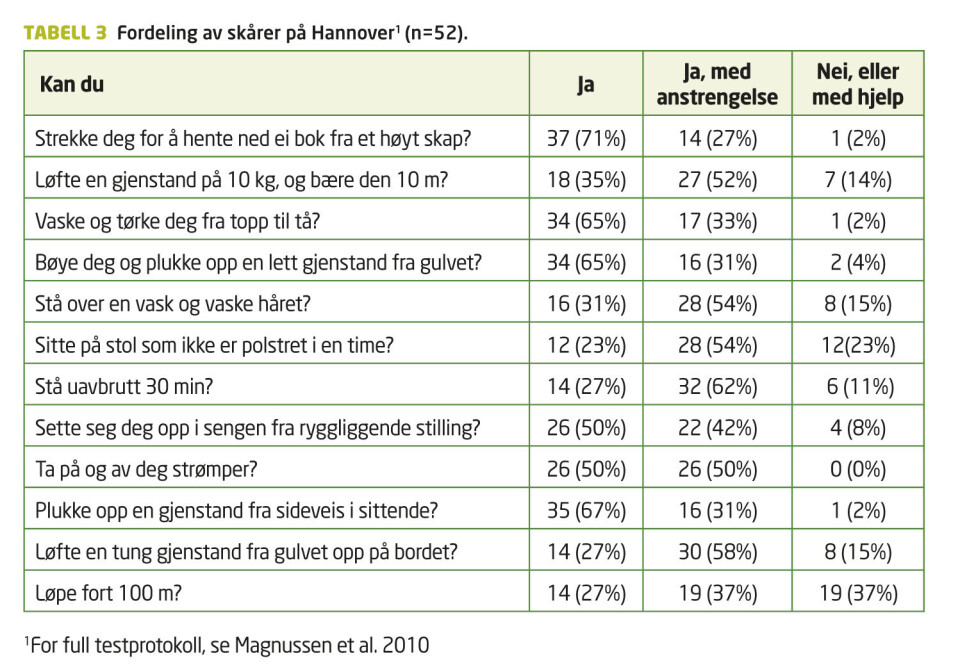Back Performance Scale (BPS): Funksjonsvurdering av pasienter med ryggplager i primærhelsetjenesten