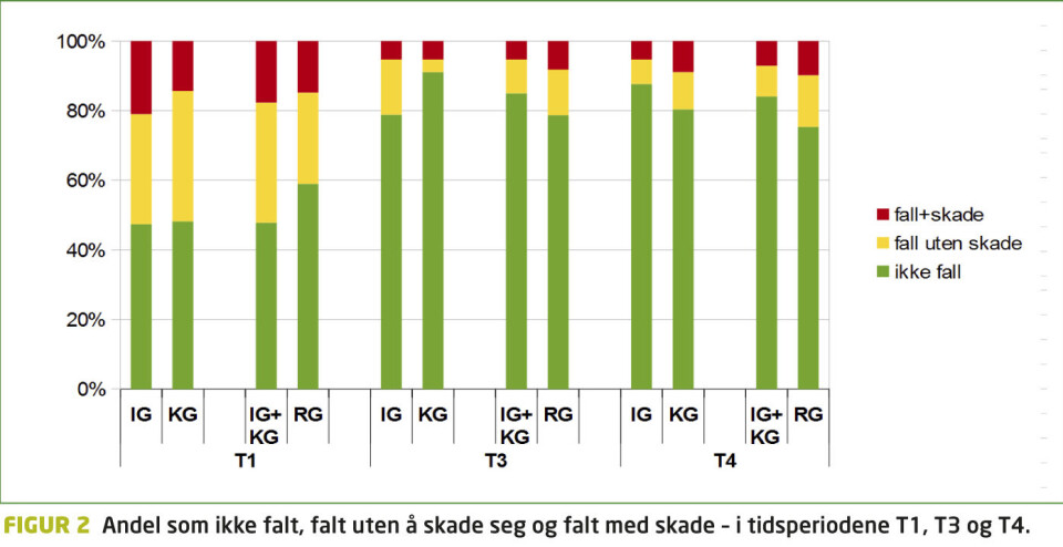 Kan balanse hos eldre påvirkes av et tre ukers opphold på rehabiliteringssenter? En randomisert kontrollert klinisk studie