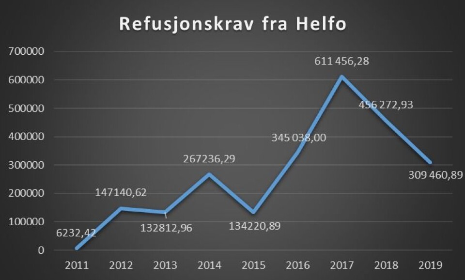 Utgifter til refusjonskrav fra Helfo fra 2011 og frem til oktober 2019, Skien kommune. Utgifter til refusjonskrav fra Helfo fra 2011 og frem til oktober 2019, Skien kommune.