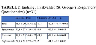 Data er presentert som gjennomsnitt ± standard avvik (SD), gjennomsnittlig endring og 95 % konfidensintervall (KI). Data er presentert som gjennomsnitt ± standard avvik (SD), gjennomsnittlig endring og 95 % konfidensintervall (KI).