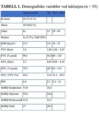 Data er presentert som gjennomsnitt med standard avvik (SD) og range (min – maks). Kategoriske data er presentert som antall og prosentandel. KMI; kroppsmasseindeks, FVC; forsert vital kapasitet, FEV1; forsert ekspirert volum i løpet av et sekund, PEF; maksimal strømningshastighet ved ekspirasjon, SGRQ; St George's Respiratory Questionnaire SGRQ Data er presentert som gjennomsnitt med standard avvik (SD) og range (min – maks). Kategoriske data er presentert som antall og prosentandel. KMI; kroppsmasseindeks, FVC; forsert vital kapasitet, FEV1; forsert ekspirert volum i løpet av et sekund, PEF; maksimal strømningshastighet ved ekspirasjon, SGRQ; St George's Respiratory Questionnaire SGRQ