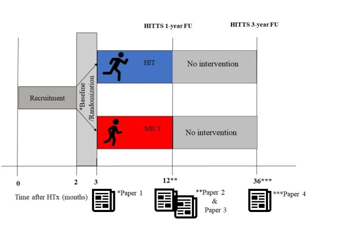 Figur 1: Design i HITTS studien og de respektive artiklene i ph.d avhandlingen (Figur fra ph.d. avhandlingen ). Figur 1: Design i HITTS studien og de respektive artiklene i ph.d avhandlingen (Figur fra ph.d. avhandlingen ).