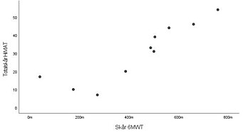 <span class=" font-weight-bold" data-lab-font_weight_desktop="font-weight-bold">Figur 2a. </span>Korrelasjon mellom totalskår High-level Mobility Assessment Tool (HiMAT) og seks-minutters gangtest (6MWT) <span class=" font-weight-bold" data-lab-font_weight_desktop="font-weight-bold">Figur 2a. </span>Korrelasjon mellom totalskår High-level Mobility Assessment Tool (HiMAT) og seks-minutters gangtest (6MWT)