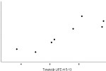 Figur 2b. Korrelasjon mellom totalskår High-level Mobility Assessment Tool (HiMAT) og Assessment of Life Habits for Children (LIFE-H 5-13) for pasientgruppen (n=10, alder 6-16 år).