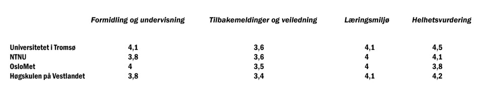 Slik svarer studentene ved de fire utdanningsinstitusjonene for fysioterapi på noen utvalgte parametre.