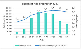 Data fra KUHR-registeret for 2021 viser at pasienter hos kiropraktorer i gjennomsnitt gikk til behandling 5,8 ganger i løpet av året. Antall pasienter er normalfordelt på alder. Data fra KUHR-registeret for 2021 viser at pasienter hos kiropraktorer i gjennomsnitt gikk til behandling 5,8 ganger i løpet av året. Antall pasienter er normalfordelt på alder.