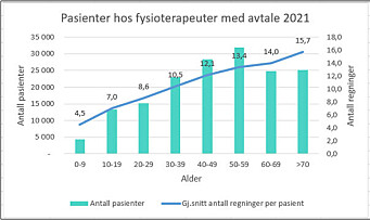 Data fra KUHR-registeret for 2021 viser at pasienter hos fysioterapeut med driftsavtale (kun ordinære praksistyper) gikk i gjennomsnitt til behandling 12 ganger i løpet av året. Antall regninger korrelerer positivt med alder. Data fra KUHR-registeret for 2021 viser at pasienter hos fysioterapeut med driftsavtale (kun ordinære praksistyper) gikk i gjennomsnitt til behandling 12 ganger i løpet av året. Antall regninger korrelerer positivt med alder.