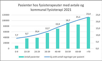 Data fra KUHR-registeret for 2021 viser at pasienter hos fysioterapeuter med avtale (alle praksistyper), inkludert kommunal fysioterapi, gikk i gjennomsnitt til behandling 17,5 ganger i løpet av året. Antall regninger korrelerer positivt med alder. Data fra KUHR-registeret for 2021 viser at pasienter hos fysioterapeuter med avtale (alle praksistyper), inkludert kommunal fysioterapi, gikk i gjennomsnitt til behandling 17,5 ganger i løpet av året. Antall regninger korrelerer positivt med alder.