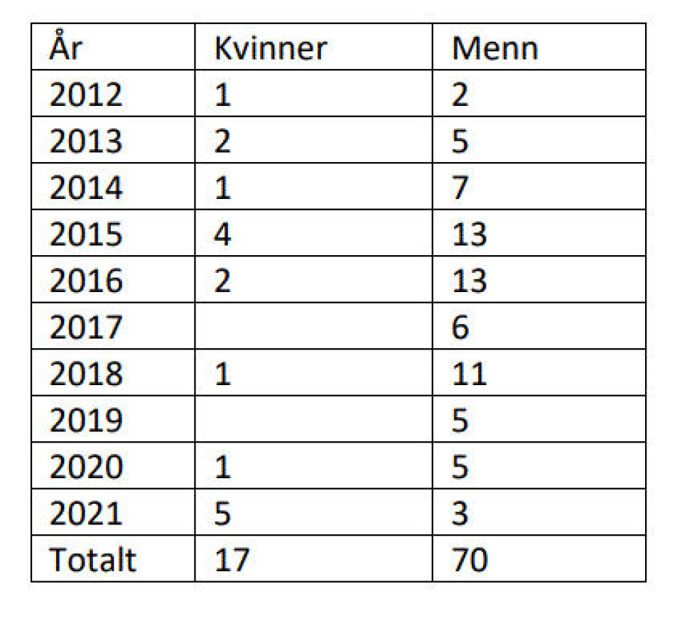 Antall tilsynssaker Helsetilsynet har avsluttet i perioden 2012-2021 som involverte fysioterapeuter.