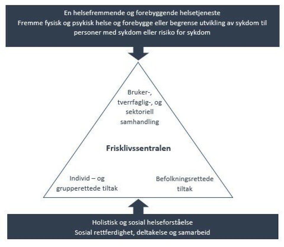 Figur 1 Skissert forståelsesramme av frisklivssentralen basert på Veilederen formålsbeskrivelse og fortolkning av denne.