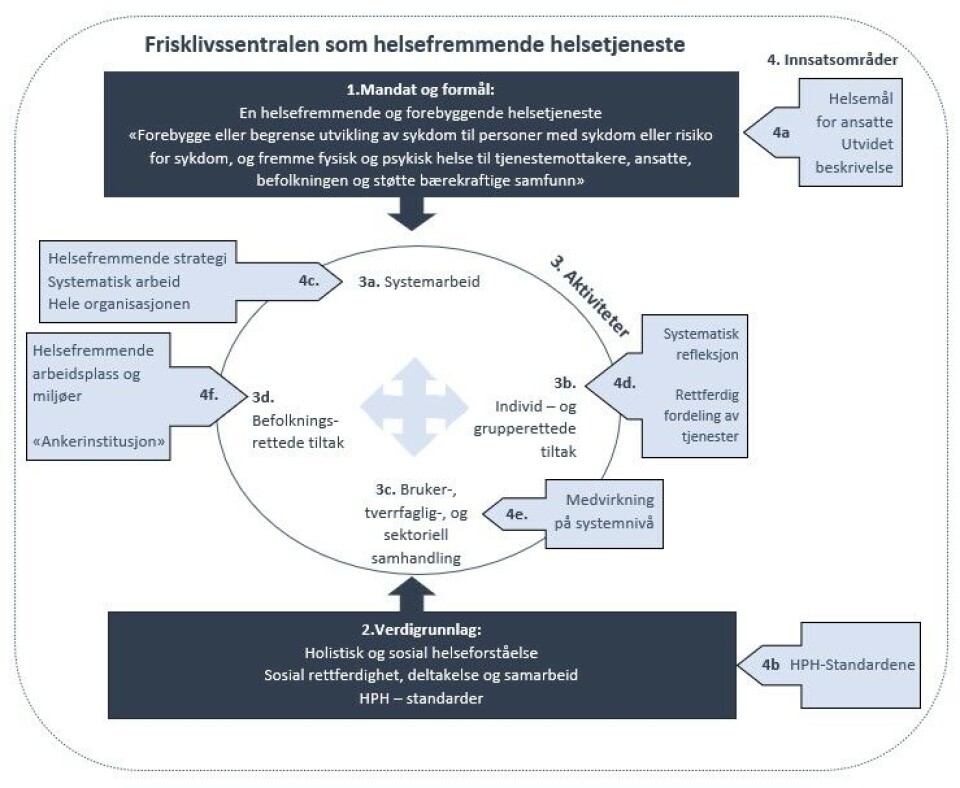 Figur 3: Figuren viser en modell av frisklivssentralen som en helsefremmende helsetjeneste, basert på de innsatsområdene som foreslås i fortolkningen av tjenesten opp mot HPH-standardene