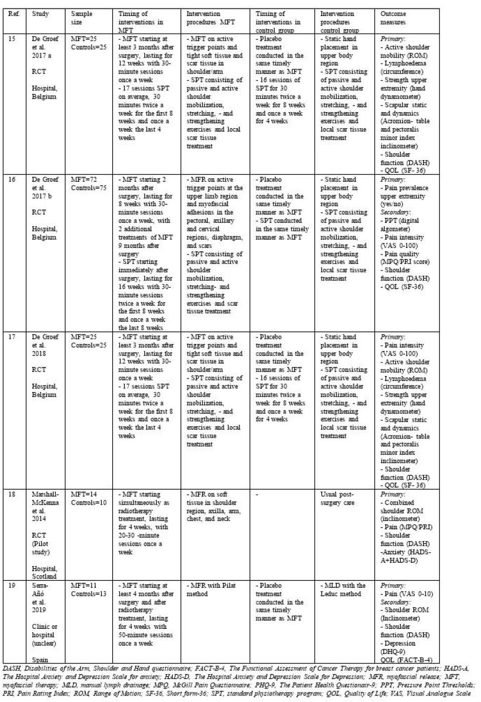 Effect of Myofascial Therapy After Surgery and Radiotherapy in Breast Cancer Treatment