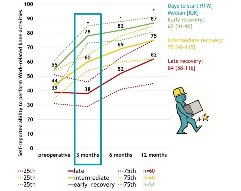 Can physiotherapists timely detect patients at risk for delayed return to work after Total Knee Arthroplasty? Yes they can!