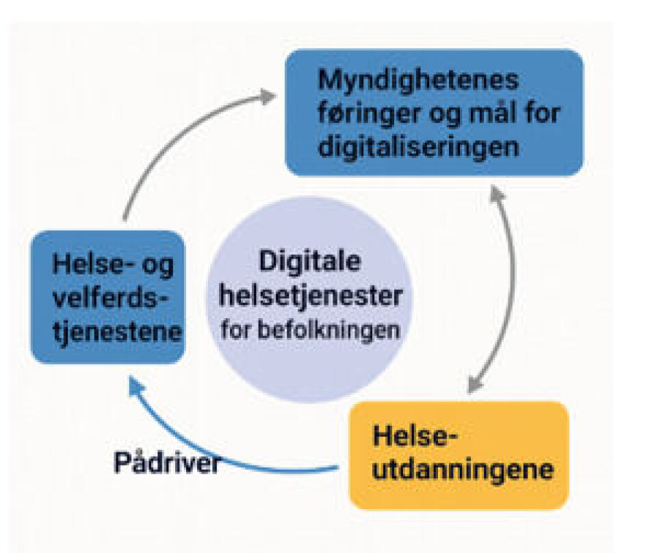 Figur 1: Et konseptuelt rammeverk som illustrerer helseutdanningenes pådriverrolle i utviklingen av digitale helsetjenester for befolkningen.