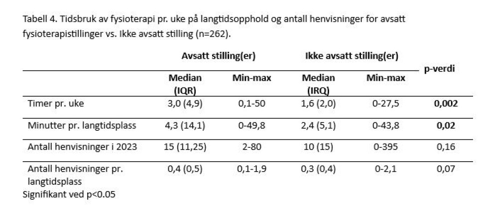 Fysioterapi under langtidsopphold på norske sykehjem: En tverrsnittstudie